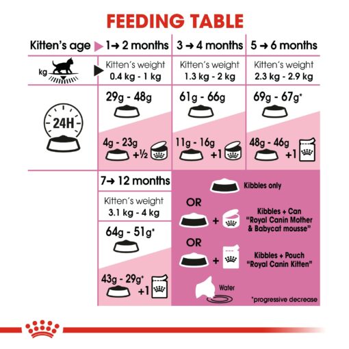 rc fhn kitten cv eretailkit 4 3 - Royal Canin - Feline Health Nutrition Kitten